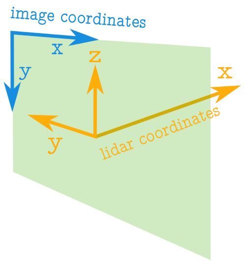 image comparing coordinates of photo vs lidar