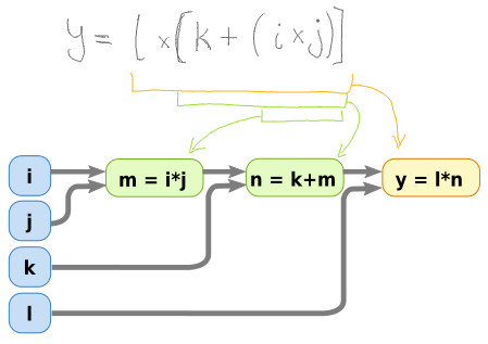 Image of equation drawn as computation graph