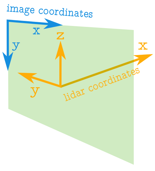 Image of point cloud vs image coordinates